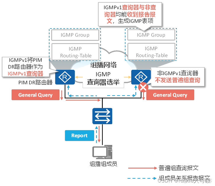 MBGP的主要作用是帮助跨域组播流进行RPF校验 mbgp是组播协议吗_华为_10