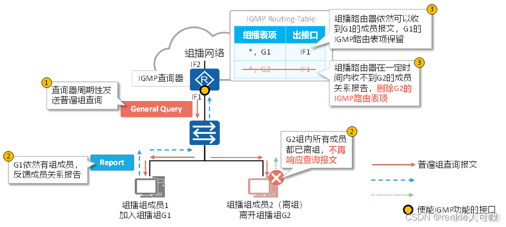 MBGP的主要作用是帮助跨域组播流进行RPF校验 mbgp是组播协议吗_网络_11