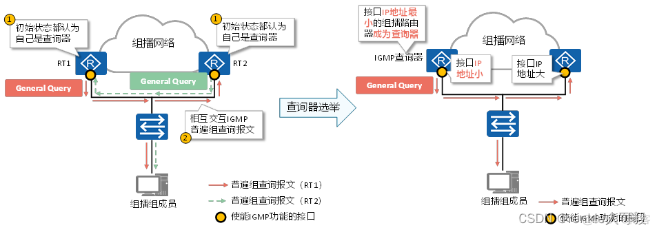 MBGP的主要作用是帮助跨域组播流进行RPF校验 mbgp是组播协议吗_网络_14