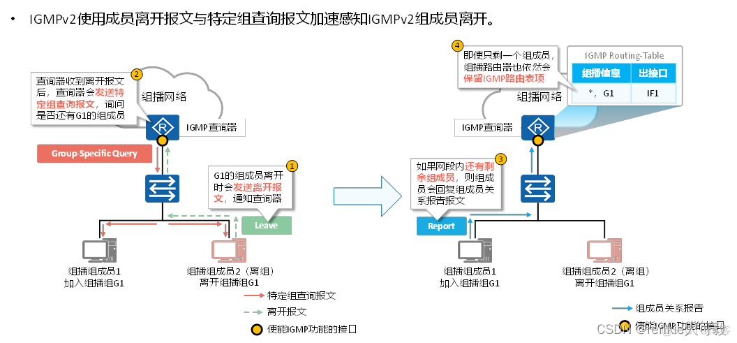 MBGP的主要作用是帮助跨域组播流进行RPF校验 mbgp是组播协议吗_网络_15