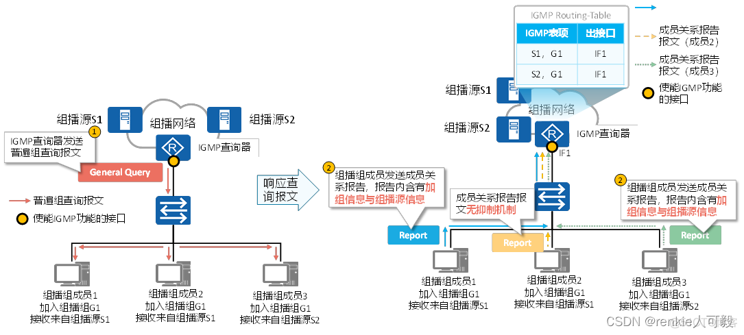 MBGP的主要作用是帮助跨域组播流进行RPF校验 mbgp是组播协议吗_网络协议_19