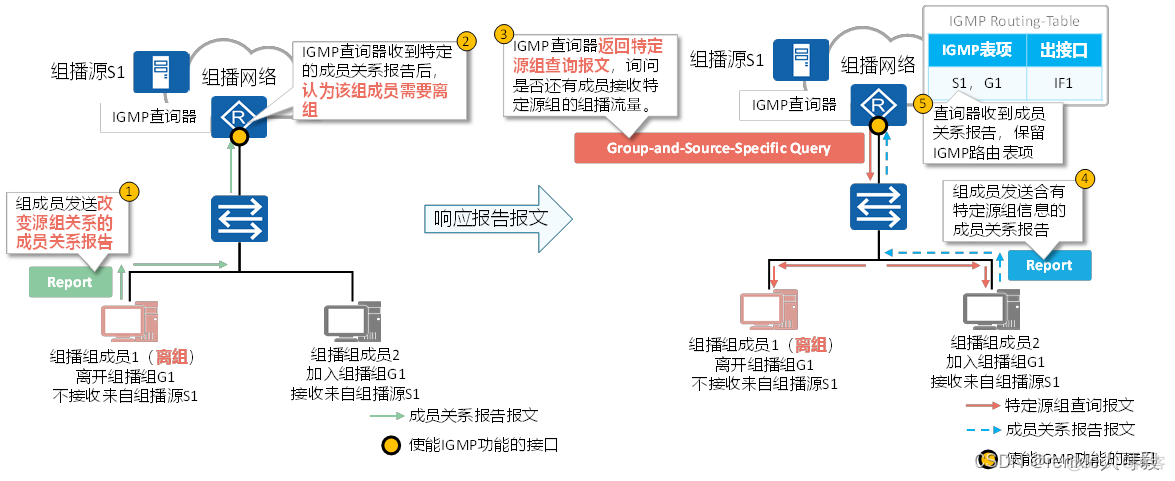 MBGP的主要作用是帮助跨域组播流进行RPF校验 mbgp是组播协议吗_网络协议_20