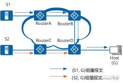 MBGP的主要作用是帮助跨域组播流进行RPF校验 mbgp是组播协议吗_数据_21