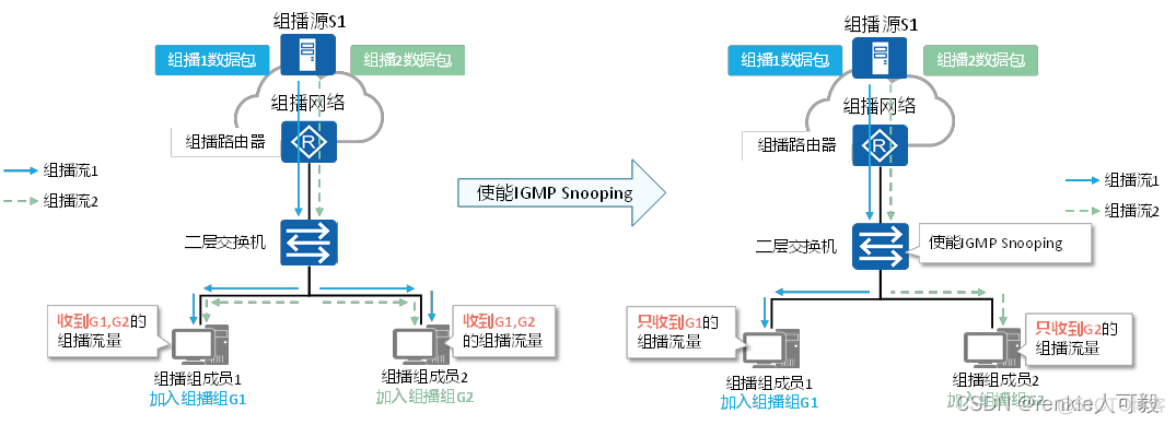 MBGP的主要作用是帮助跨域组播流进行RPF校验 mbgp是组播协议吗_网络协议_23