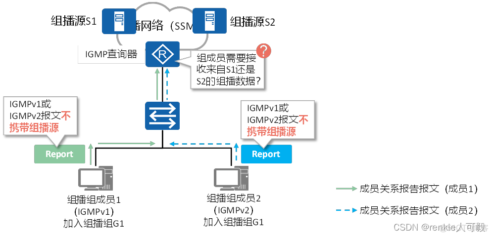 MBGP的主要作用是帮助跨域组播流进行RPF校验 mbgp是组播协议吗_组播_28