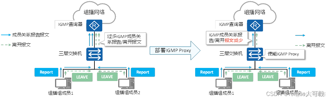 MBGP的主要作用是帮助跨域组播流进行RPF校验 mbgp是组播协议吗_组播_30