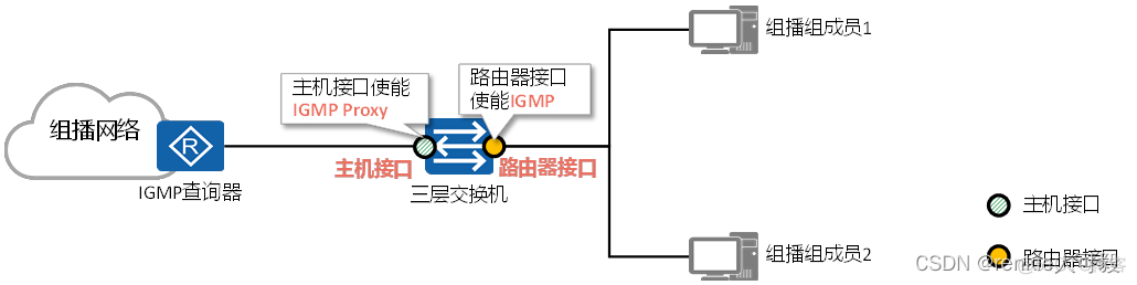 MBGP的主要作用是帮助跨域组播流进行RPF校验 mbgp是组播协议吗_华为_31