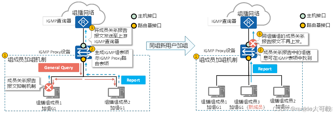 MBGP的主要作用是帮助跨域组播流进行RPF校验 mbgp是组播协议吗_网络_32