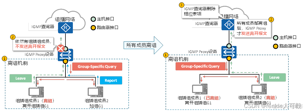 MBGP的主要作用是帮助跨域组播流进行RPF校验 mbgp是组播协议吗_组播_33