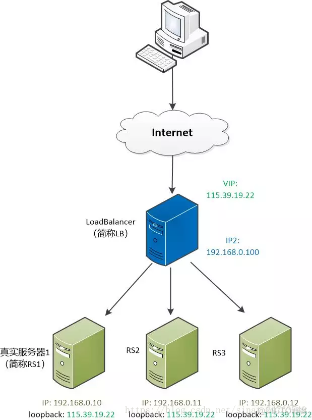 服务器端负载均衡和本地负载均衡的区别 服务器均衡负载软件_LVS