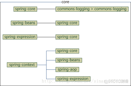 spring依赖包 org.springframework依赖_jar_02