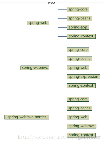 spring依赖包 org.springframework依赖_依赖关系_05