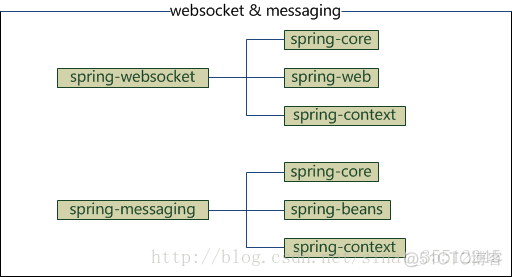 spring依赖包 org.springframework依赖_spring_08