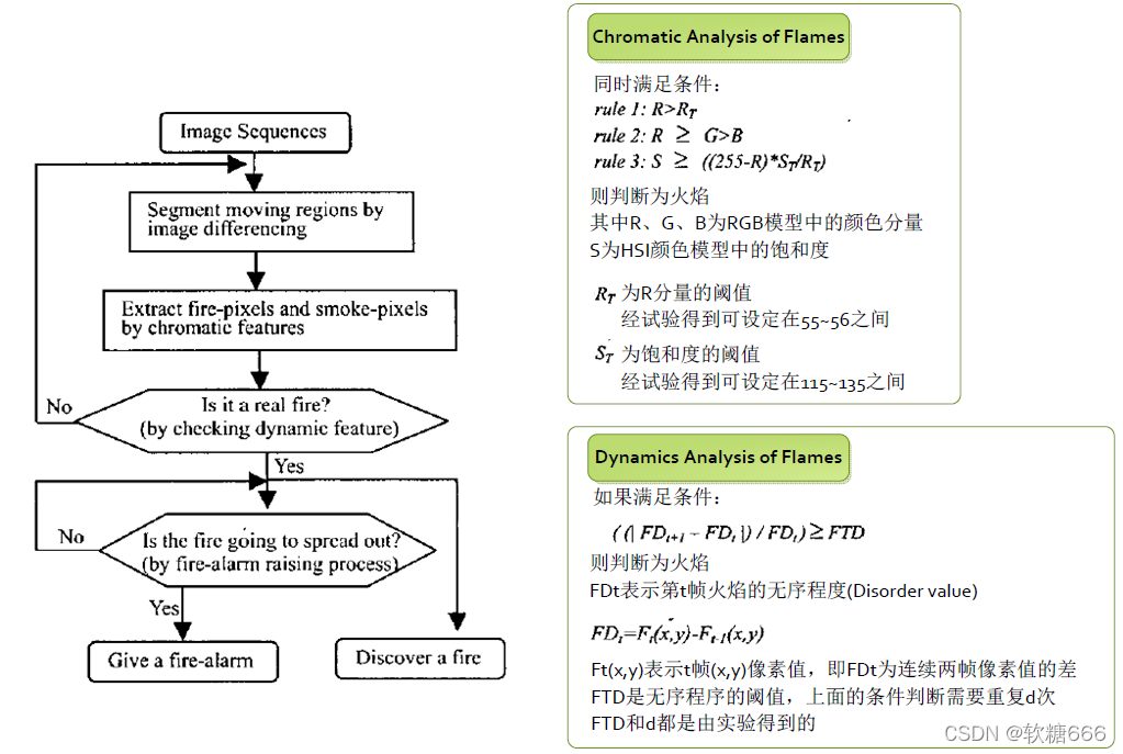 opencv摄像头火焰识别 火焰识别摄像头原理_去噪