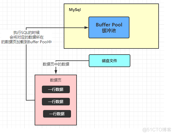 sql server缓冲池大小查询 数据库缓冲池_数据_02