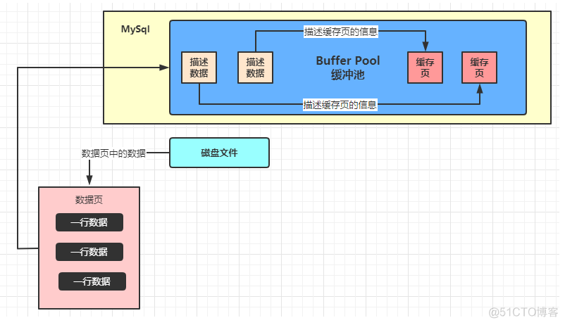 sql server缓冲池大小查询 数据库缓冲池_缓存_03