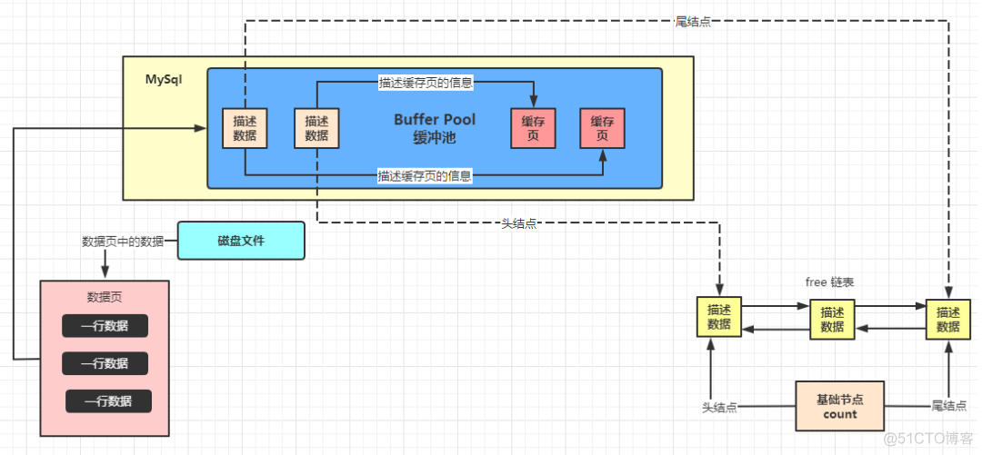 sql server缓冲池大小查询 数据库缓冲池_缓存_04