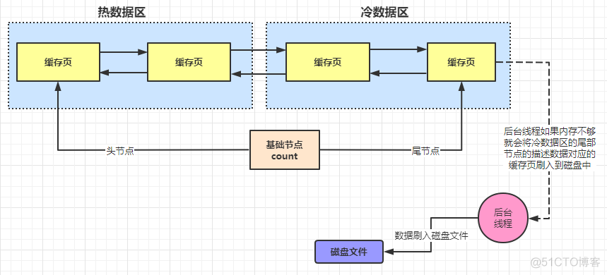 sql server缓冲池大小查询 数据库缓冲池_缓存_14