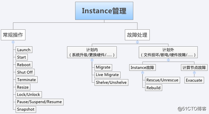 linux openstack nova生命周期是什么 openstack管理虚拟机生命周期_重启_03