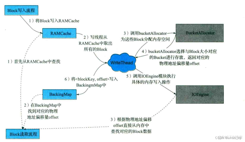 hbase distcp 怎么恢复快照 hbase bucketcache_hbase distcp 怎么恢复快照_03