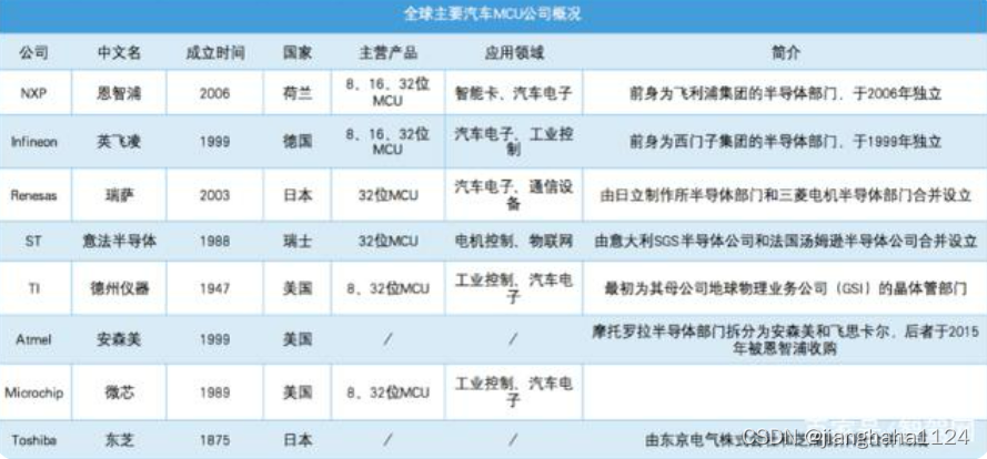 android 车载mcu信号 车载mcu是啥_stm32