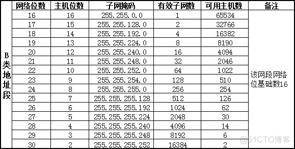 ipaddress 子网掩码转数字 子网掩码换算ip地址_子网掩码_02