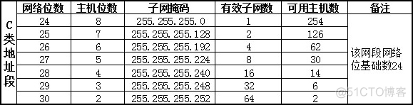 ipaddress 子网掩码转数字 子网掩码换算ip地址_子网_03