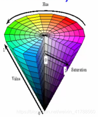 OPENCV HSV像素点遍历 opencv中hsv_颜色空间