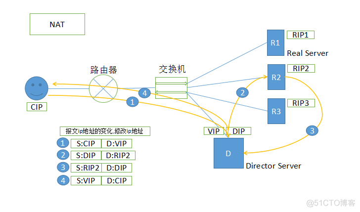 LVS ipvsadm 命令 linux中lvs命令详解_Real