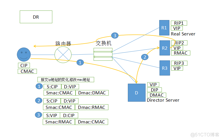 LVS ipvsadm 命令 linux中lvs命令详解_mac地址_02