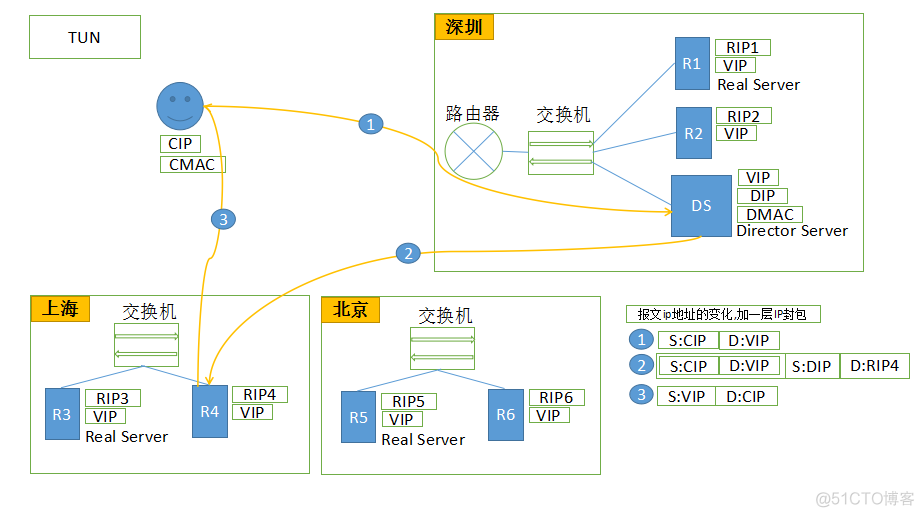 LVS ipvsadm 命令 linux中lvs命令详解_Real_03