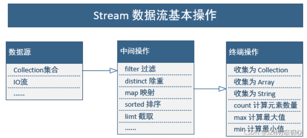 steam list remove 指定字段 list. stream_User