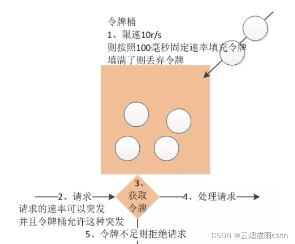 springcloud gateway sentinel限流 nacos配置 springcloud限流算法,springcloud gateway sentinel限流 nacos配置 springcloud限流算法_ci_05,第5张