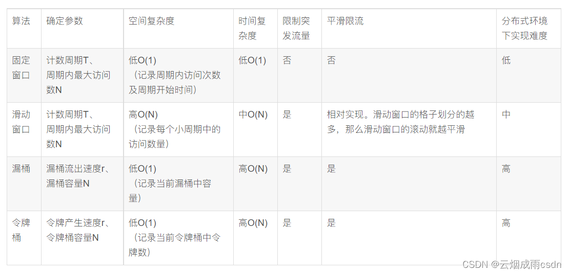 springcloud gateway sentinel限流 nacos配置 springcloud限流算法,springcloud gateway sentinel限流 nacos配置 springcloud限流算法_spring cloud_06,第6张