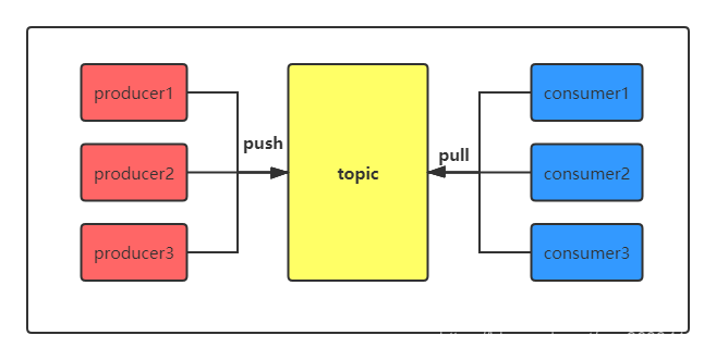 kafka tool新增topic kafka topic offset_kafka tool新增topic