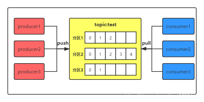 kafka tool新增topic kafka topic offset_缓存_02