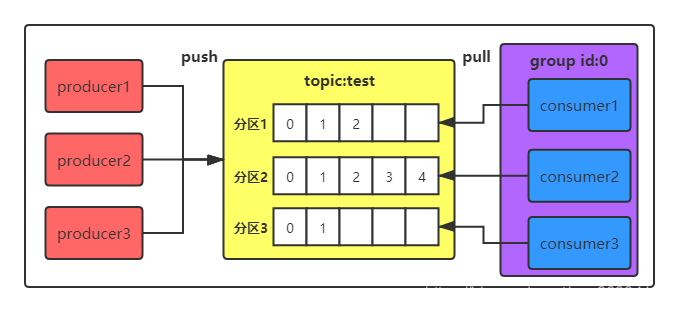 kafka tool新增topic kafka topic offset_缓存_03