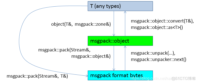 TIMESTAMP序列化问题 msgpack序列化_ios_07