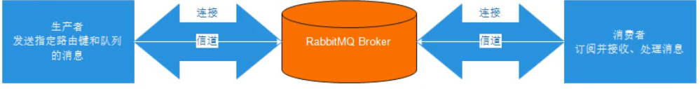 RabbitMQ消息队列生产者和消费者的方法 消息队列rabbitmq例子_rabbitmq_05