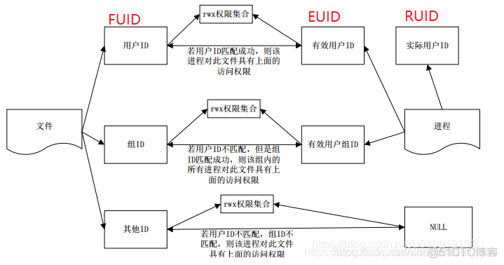 OpenLDAP schema 非必填 非open access_访问权限