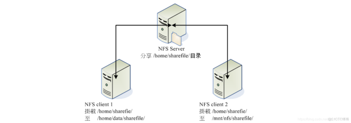 windows部署nfs服务器 nfs文件服务器_root用户