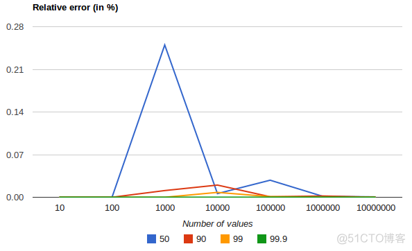 es multi_match参数 es ram.percent_直方图