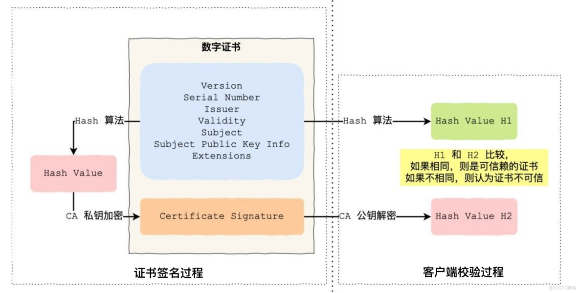 数字证书中有私钥吗 数字证书采用什么加密_数字证书中有私钥吗_06