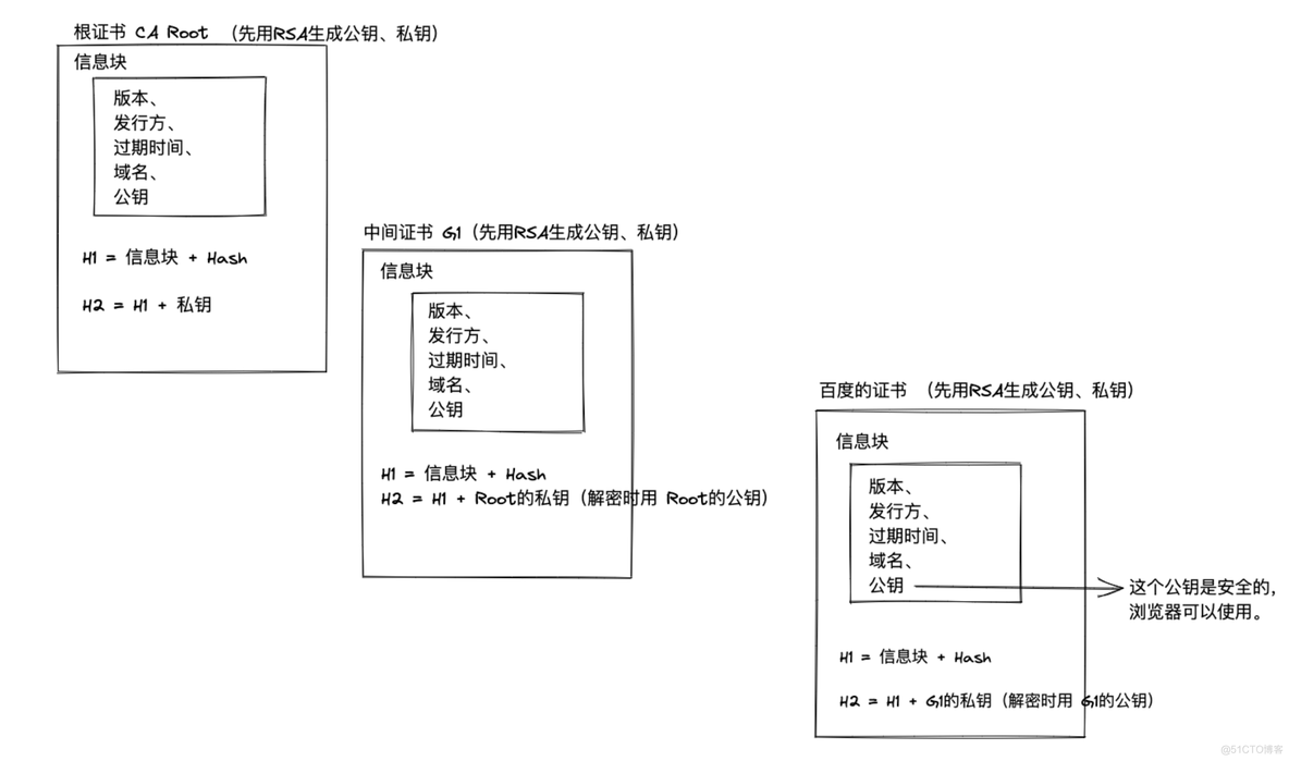 数字证书中有私钥吗 数字证书采用什么加密_数字证书中有私钥吗_08