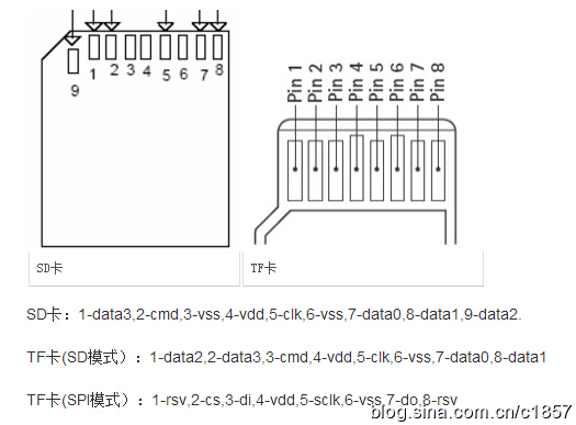 emmc卡 支持多大容量 emmc速度和tf卡_物联网_07