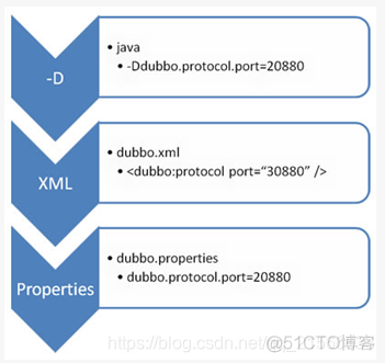 dubbo3 配置nacos dubbo.properties参数配置_java