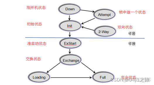 OSPF环网 ospf环路的原因_网络_05