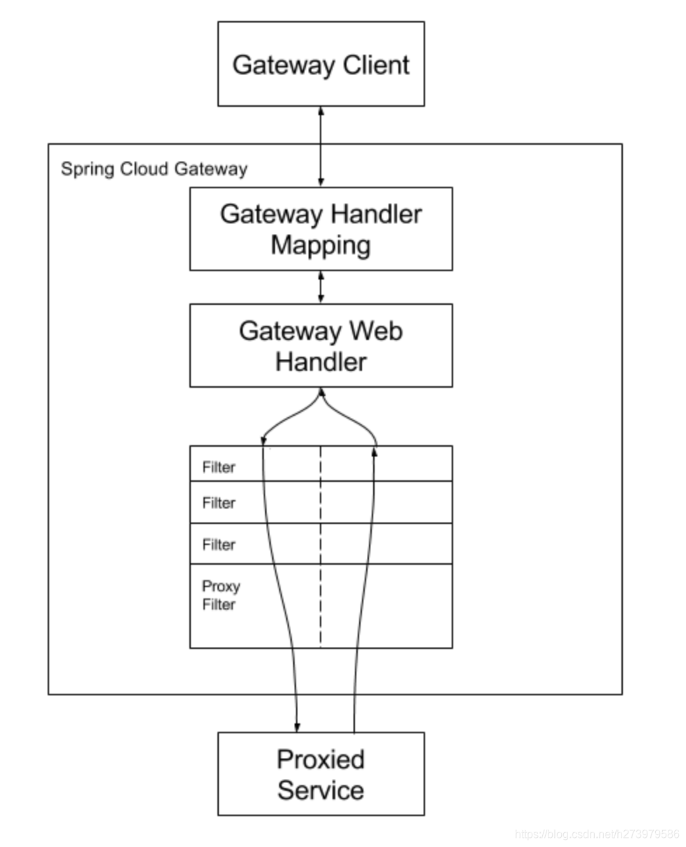 springcloud 网关超时 springcloud网关原理_spring