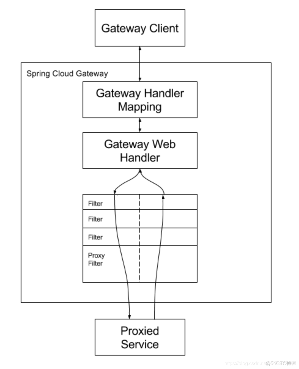 springcloud 网关超时 springcloud网关原理_java