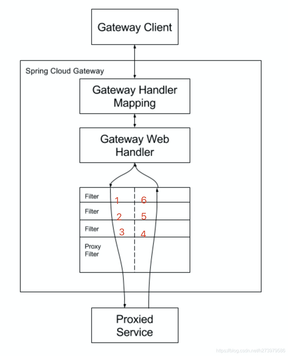 springcloud 网关超时 springcloud网关原理_springcloud 网关超时_03